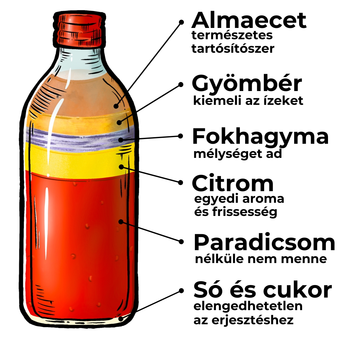Fermato fermentált paradicsomos citrom öntet – friss citromhéj illóolajokkal